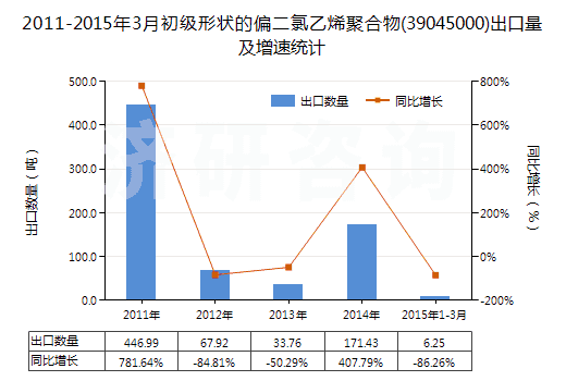 2011-2015年3月初級形狀的偏二氯乙烯聚合物(39045000)出口量及增速統(tǒng)計